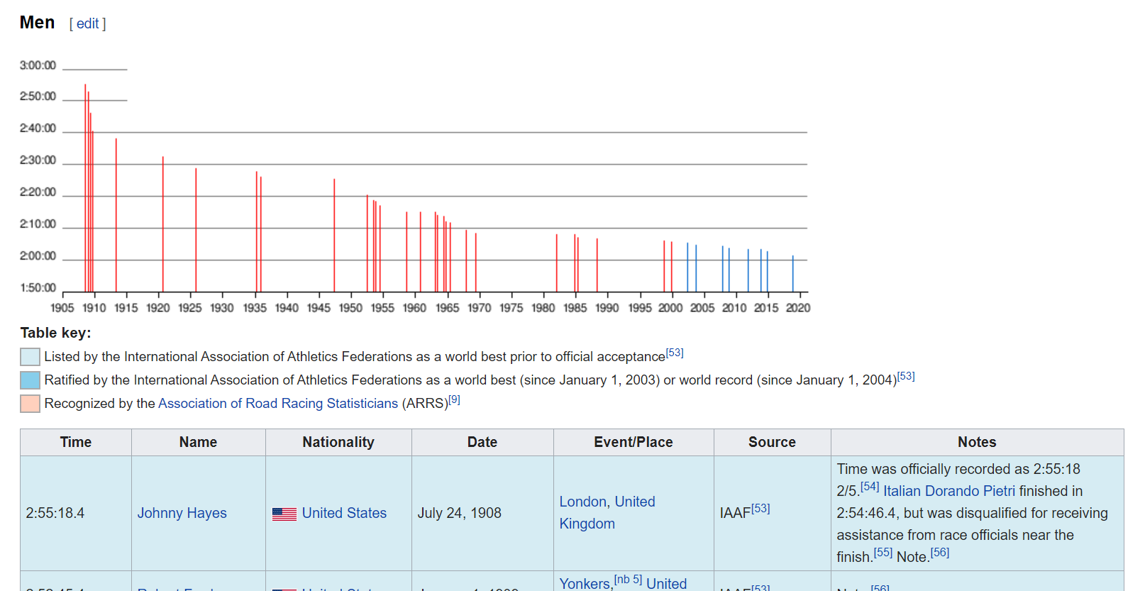 _Wikipedia page of marathon world records_