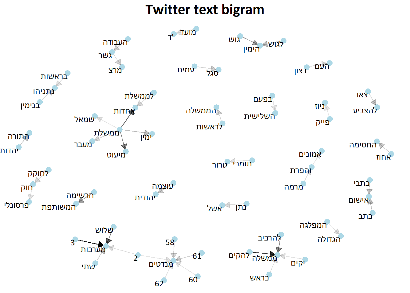 Word bigram excludes Hebrew stop words and the word 'elections'