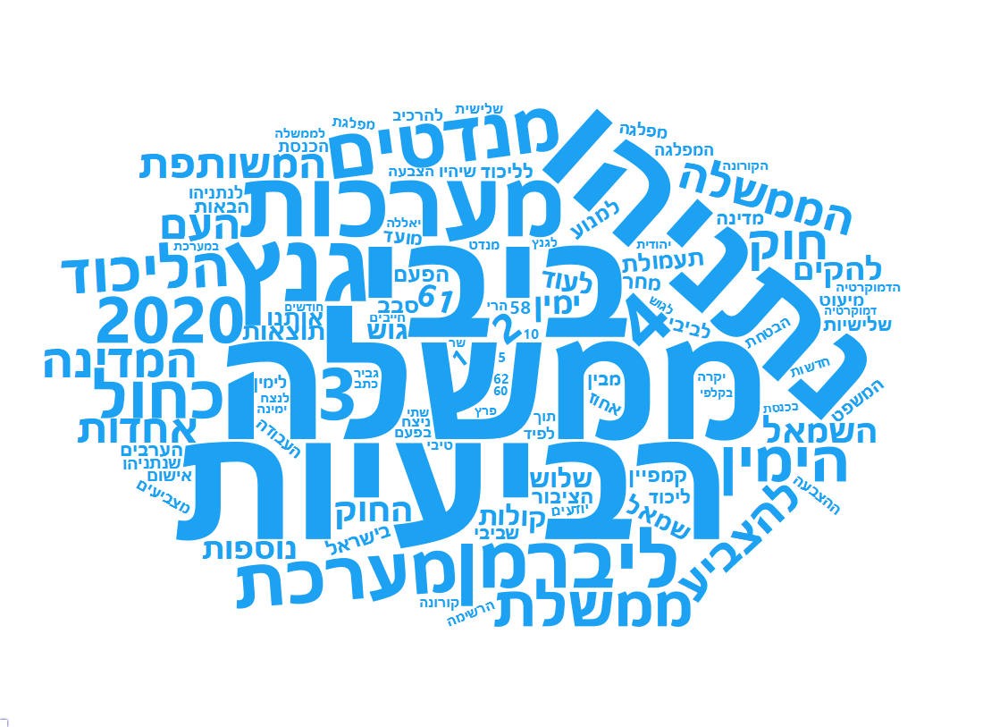 Wordcloud excludes Hebrew stop words and the word 'elections'