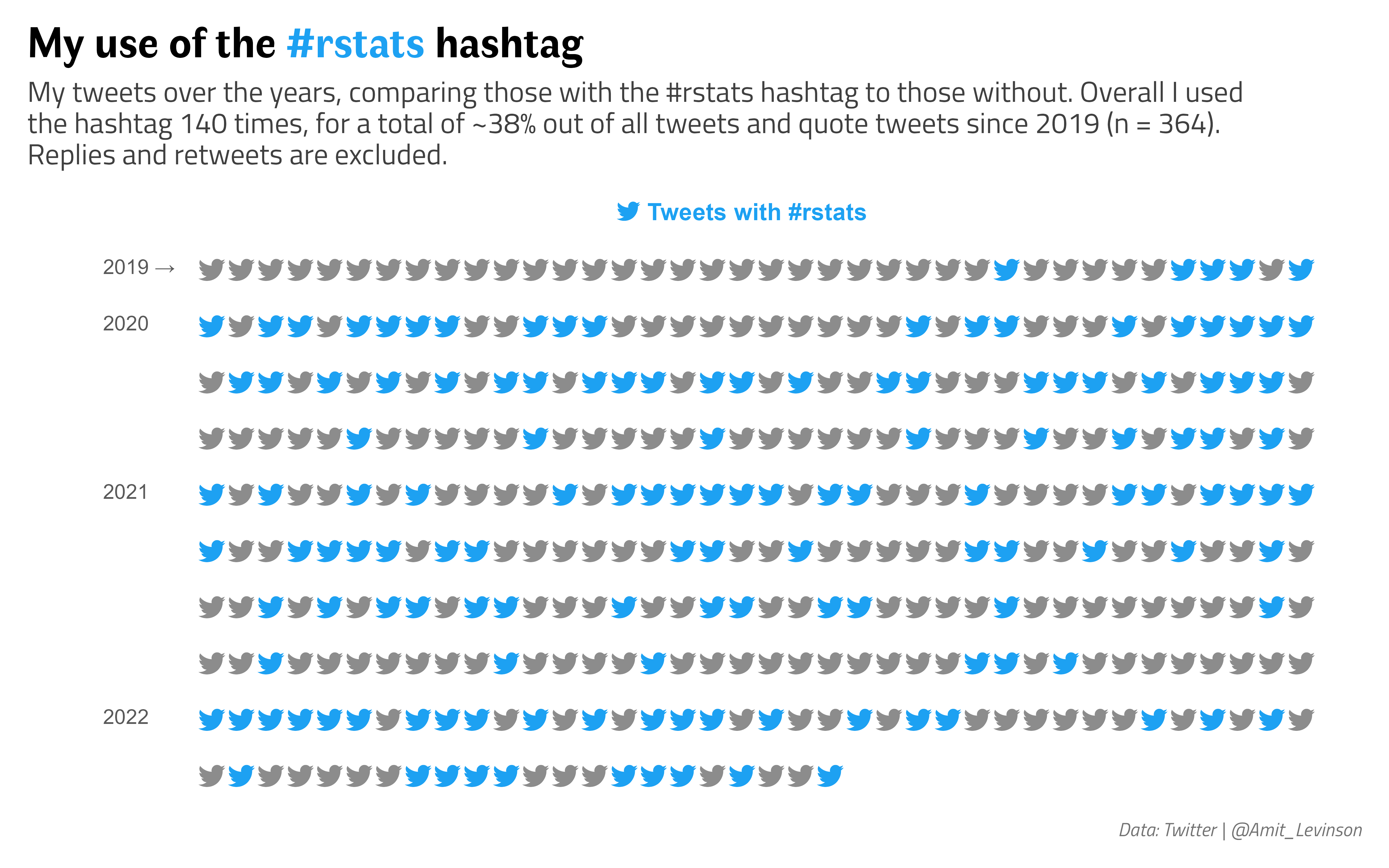 a pictogram of twitter icons, reprsenting how often I use the hashtag #rstats.