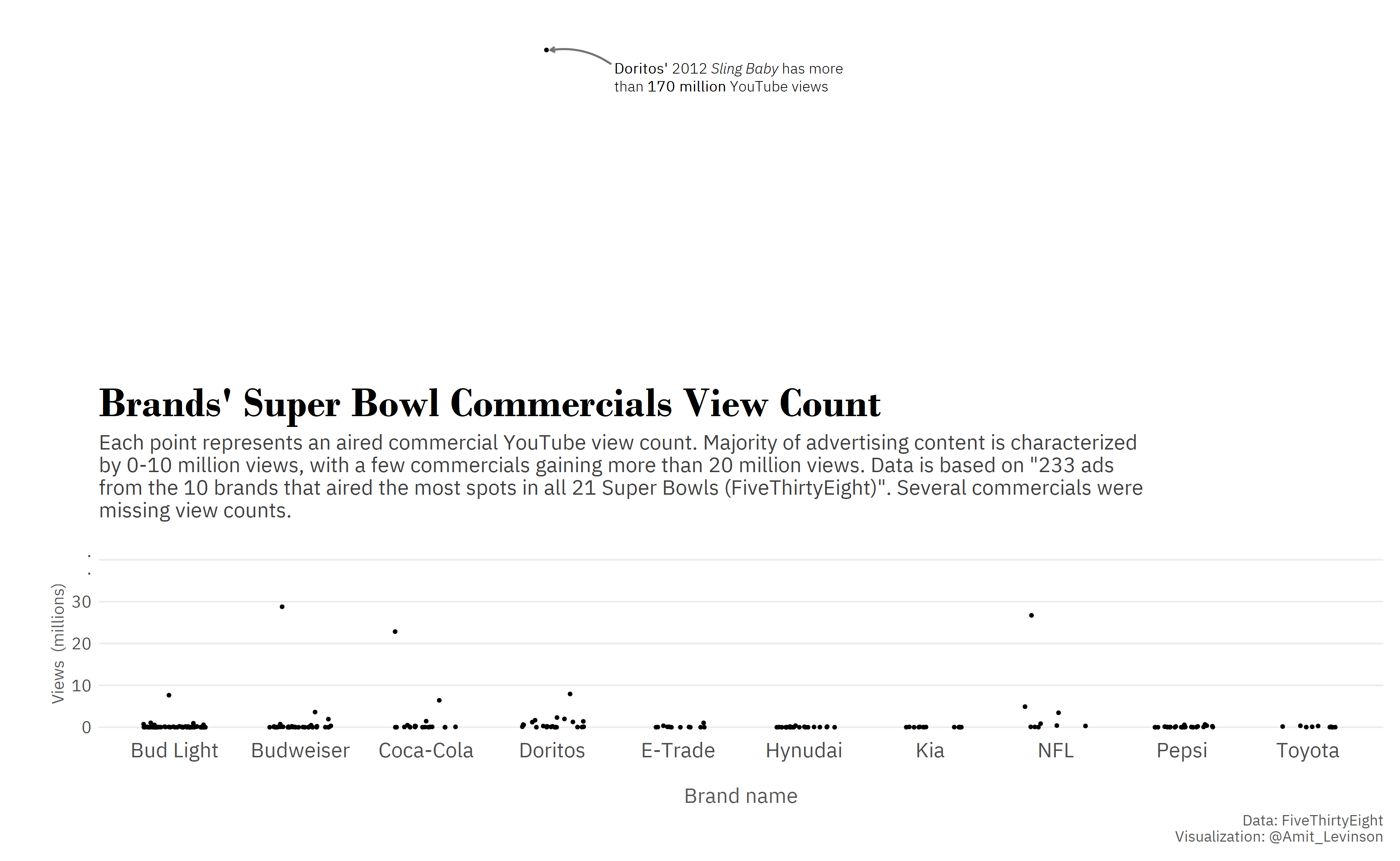 A plot of superbowl add spending by companies, with an outlier above the area of the plot.