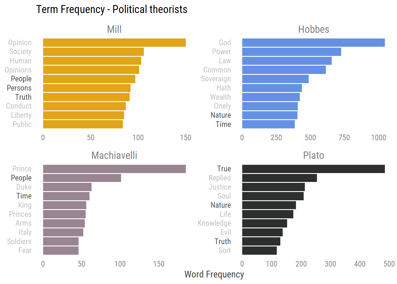 Term frequency plot with words that are common across documents in bold