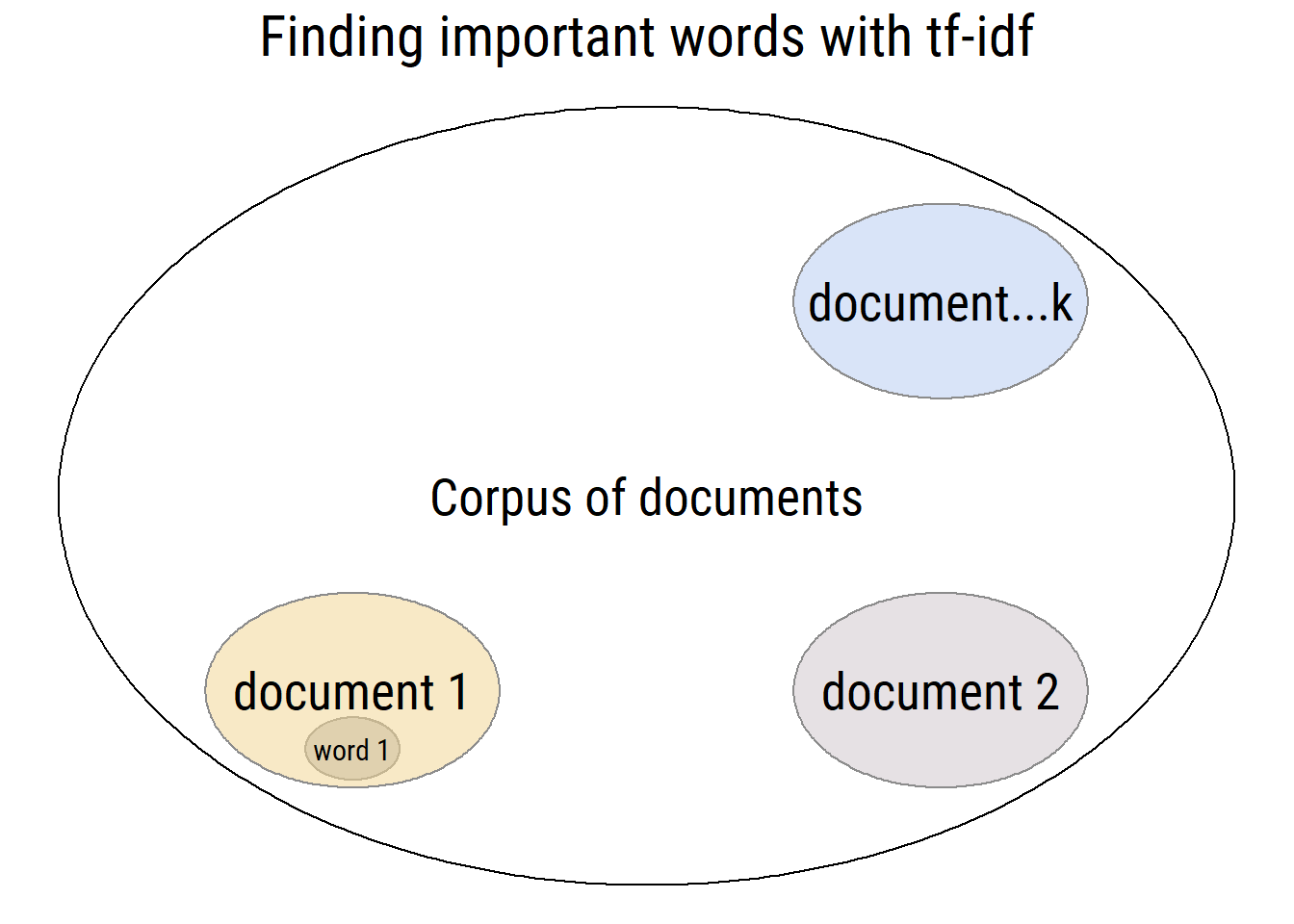 Using tf-idf we can calculate how common a word is within a document and how rare is it across documents