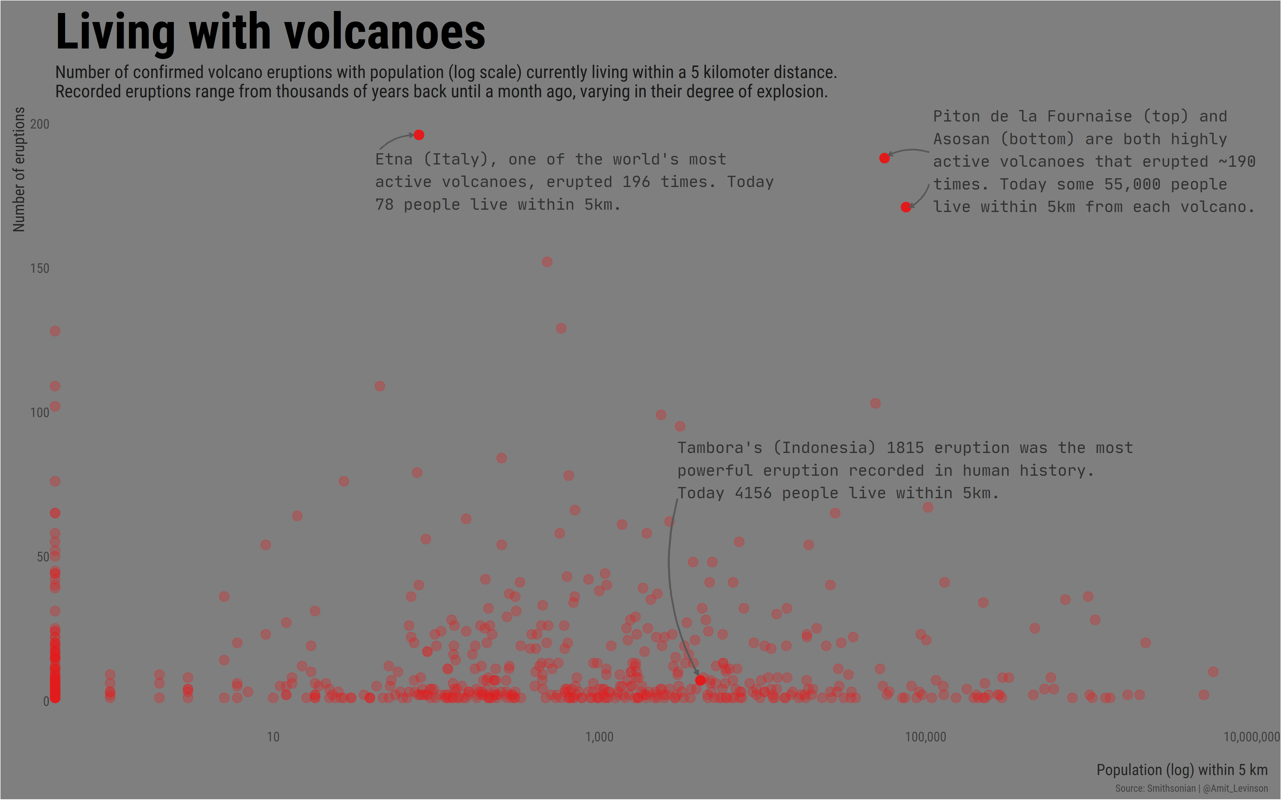 Tidytuesday-volcano-eruption